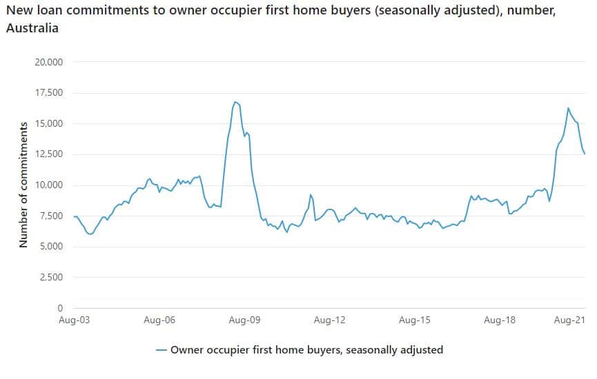 New loan commitments for housing by purpose (seasonally adjusted), monthly growth in value, Australia