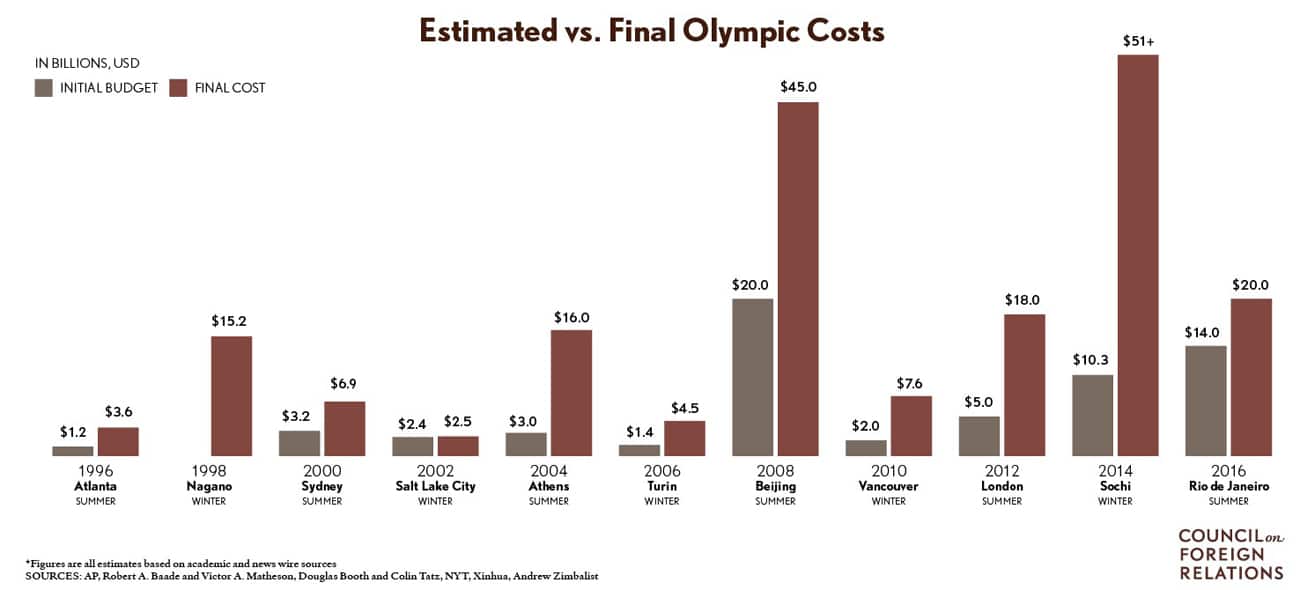 Olympics-Costs-Graphic estimate Vs Final Cost