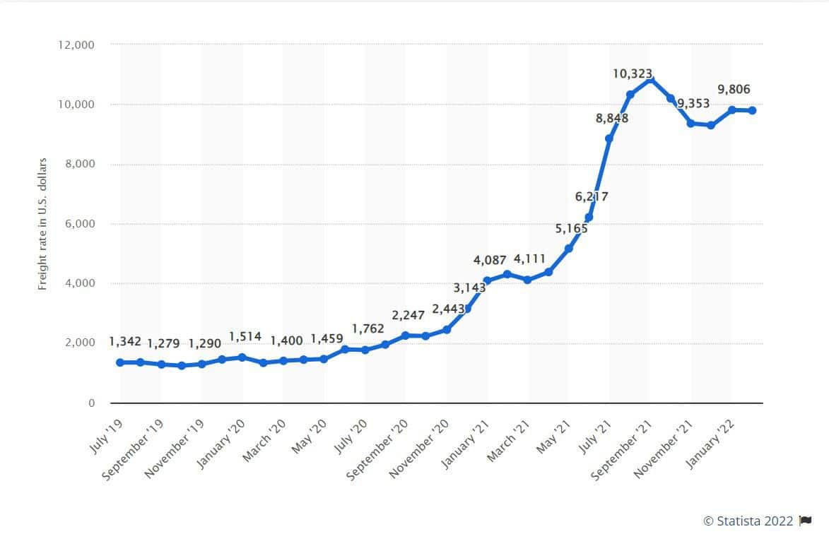 Global container freight rate index from July 2019 to February 2022 Source : Statista Website