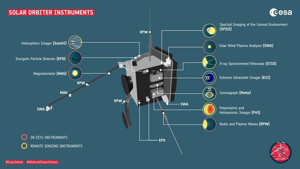 Solar orbiter instruments