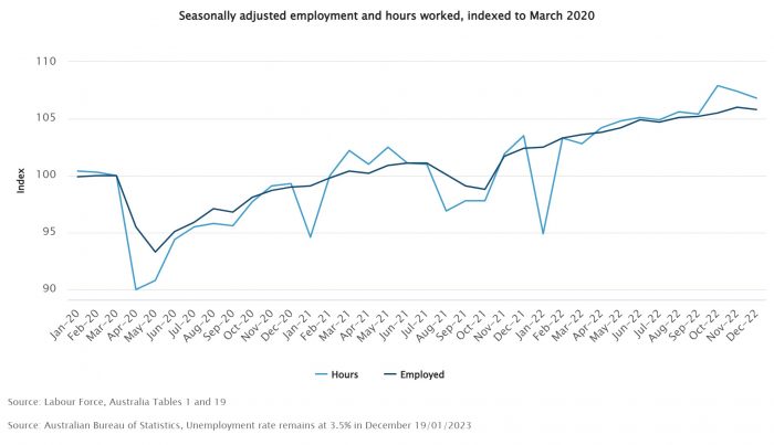 Seasonally adjusted employment and hours worked