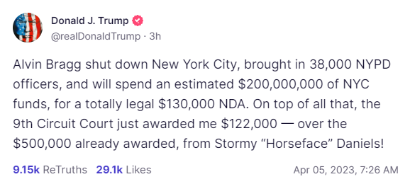 Truth Social post from @realDonaldTrump reads: Alvin Bragg shut down New York City, brought in 38,000 NYPD officers, and will spend an estimated $200,000,000 of NYC funds, for a totally legal $130,000 NDA. On top of all that, the 9th Circuit Court just awarded me $122,000 — over the $500,000 already awarded, from Stormy “Horseface” Daniels!