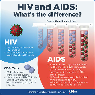 An infographic that says: "HIV and AIDS: What's the difference?" and outlines the difference between the two.