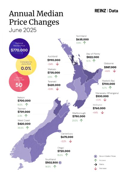 June 2025 Median price REINZ 