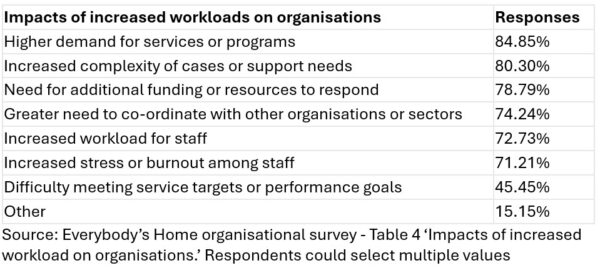 Housing table from Everybody's Home.