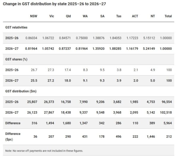 2026-27 GST funding table