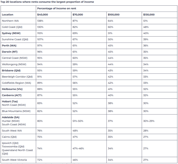 top 20 rental stress locations. Source: Everybody's Home